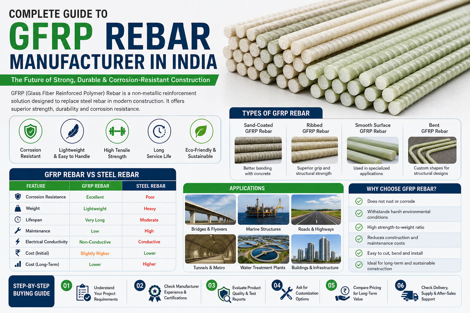 GFRP rebar manufacturer in India infographic showing benefits types and GFRP rebar vs steel rebar comparison